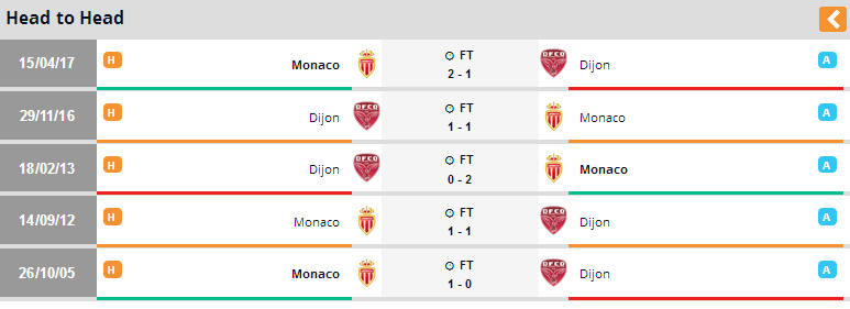 Thành tích đối đầu Dijon và Monaco